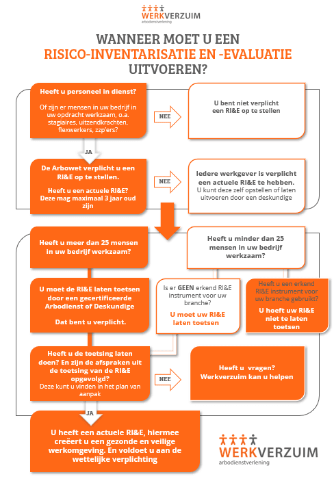 Beslisboom RI&E onderzoek
