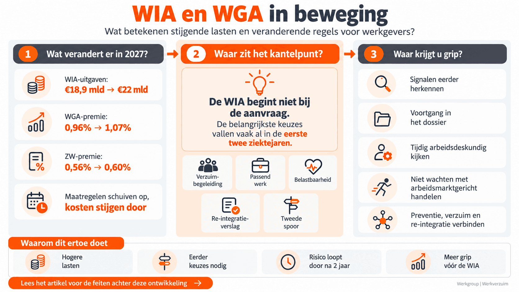 WIA EN wga in beweging overzicht