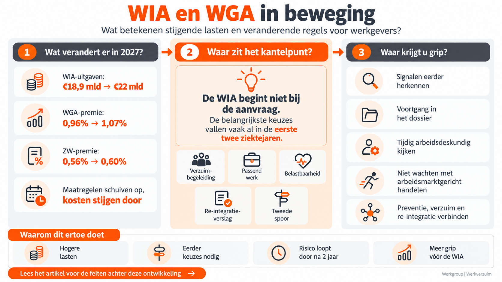 WIA EN wga in beweging overzicht